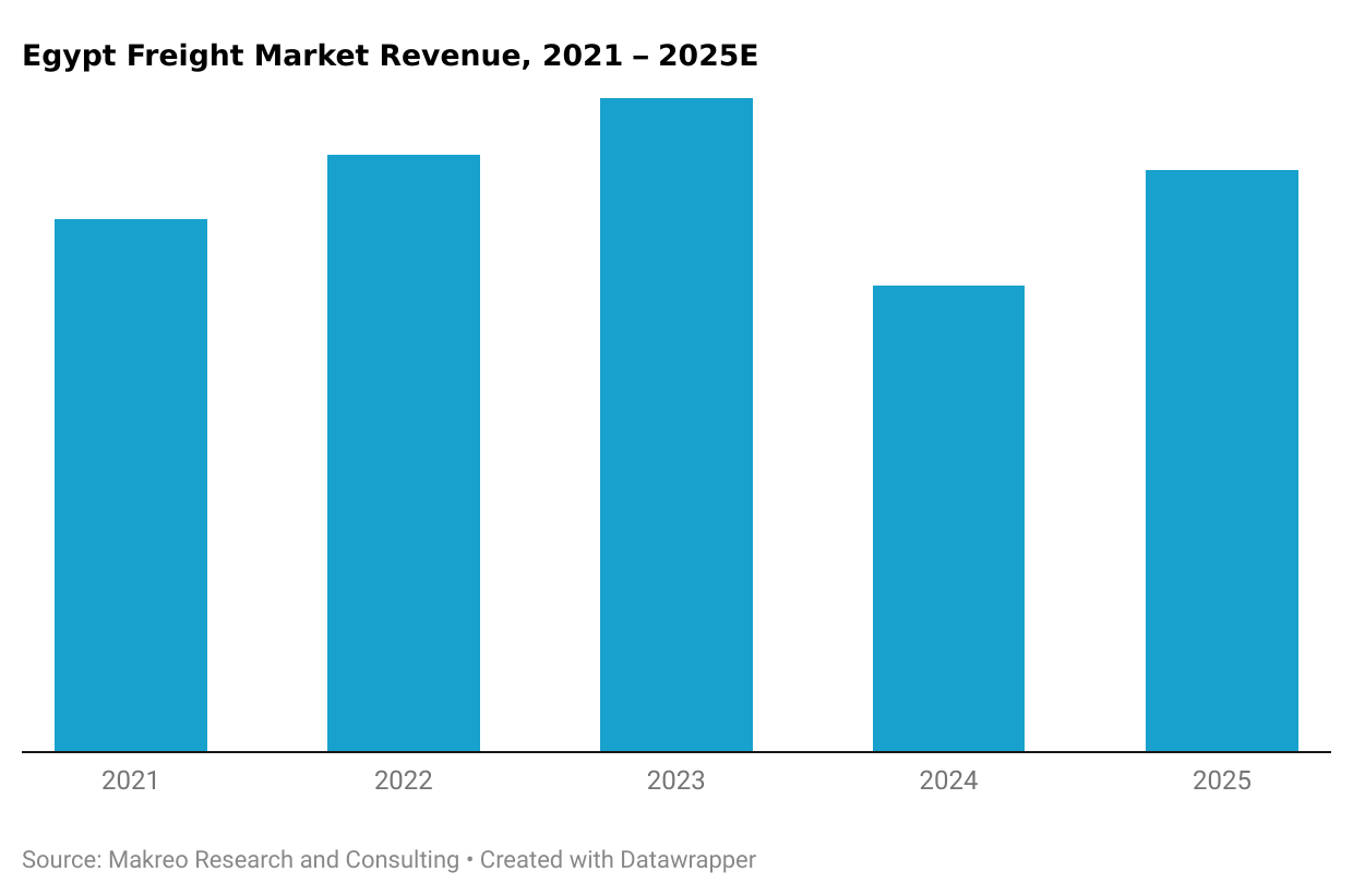 Egypt Freight Market Revenue